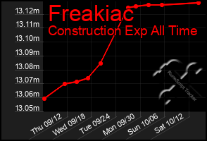 Total Graph of Freakiac