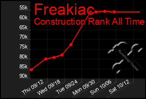 Total Graph of Freakiac