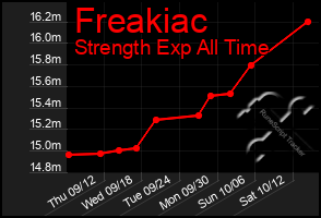 Total Graph of Freakiac