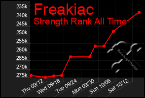 Total Graph of Freakiac