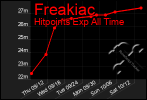 Total Graph of Freakiac