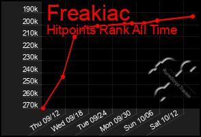 Total Graph of Freakiac