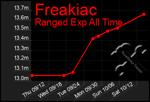 Total Graph of Freakiac