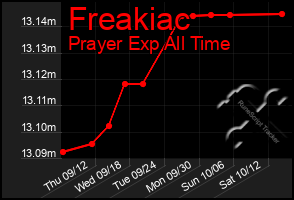 Total Graph of Freakiac