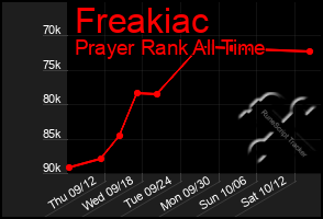 Total Graph of Freakiac