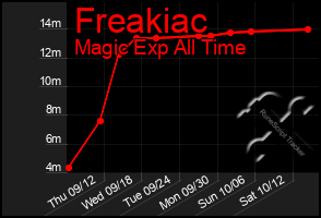 Total Graph of Freakiac