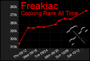 Total Graph of Freakiac