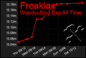 Total Graph of Freakiac