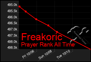 Total Graph of Freakoric