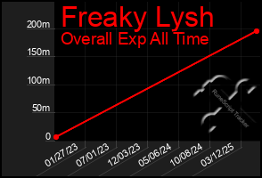 Total Graph of Freaky Lysh