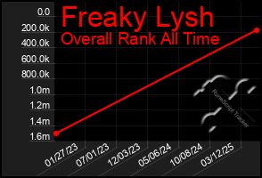 Total Graph of Freaky Lysh