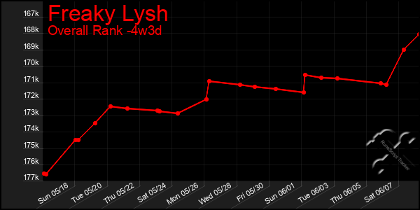 Last 31 Days Graph of Freaky Lysh