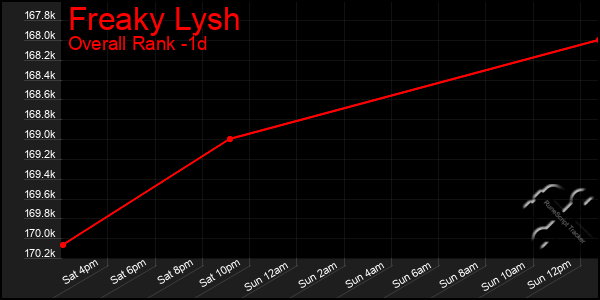 Last 24 Hours Graph of Freaky Lysh