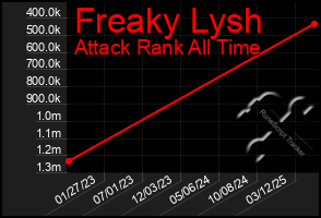 Total Graph of Freaky Lysh