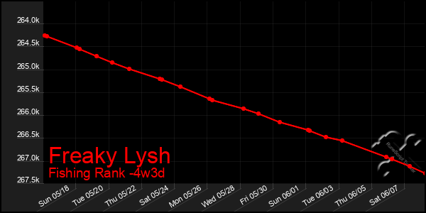 Last 31 Days Graph of Freaky Lysh
