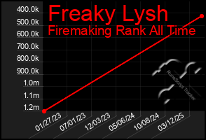 Total Graph of Freaky Lysh