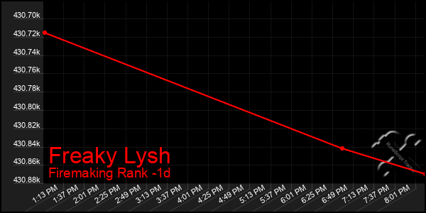 Last 24 Hours Graph of Freaky Lysh
