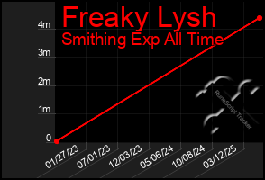 Total Graph of Freaky Lysh
