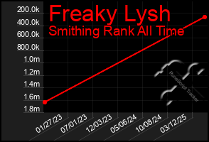 Total Graph of Freaky Lysh