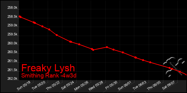 Last 31 Days Graph of Freaky Lysh
