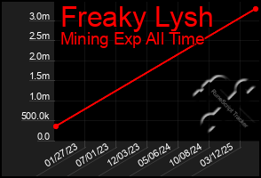 Total Graph of Freaky Lysh