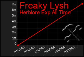 Total Graph of Freaky Lysh