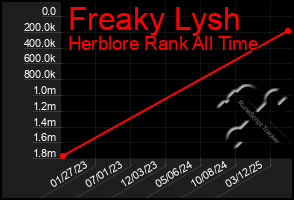 Total Graph of Freaky Lysh