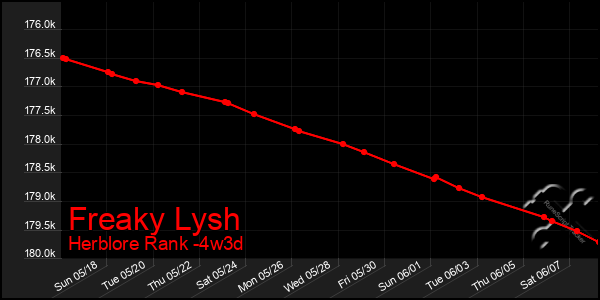 Last 31 Days Graph of Freaky Lysh