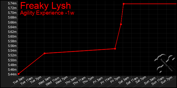 Last 7 Days Graph of Freaky Lysh