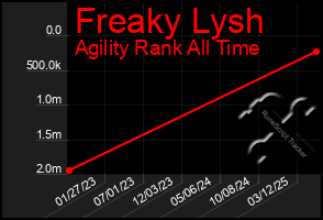 Total Graph of Freaky Lysh