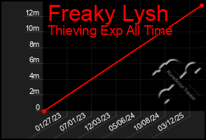 Total Graph of Freaky Lysh
