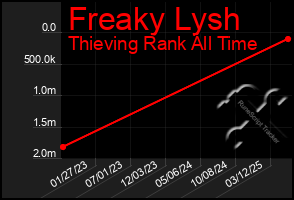 Total Graph of Freaky Lysh