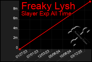 Total Graph of Freaky Lysh
