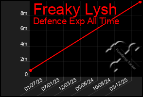 Total Graph of Freaky Lysh