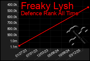 Total Graph of Freaky Lysh