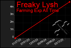 Total Graph of Freaky Lysh