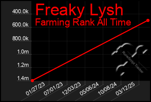 Total Graph of Freaky Lysh
