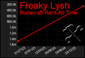 Total Graph of Freaky Lysh
