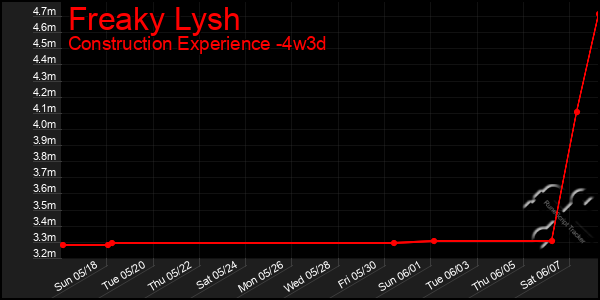 Last 31 Days Graph of Freaky Lysh
