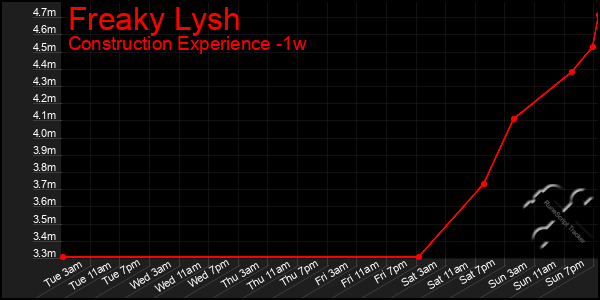 Last 7 Days Graph of Freaky Lysh