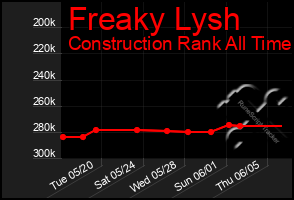 Total Graph of Freaky Lysh