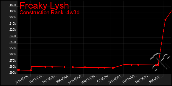 Last 31 Days Graph of Freaky Lysh