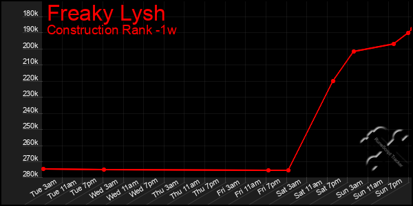 Last 7 Days Graph of Freaky Lysh