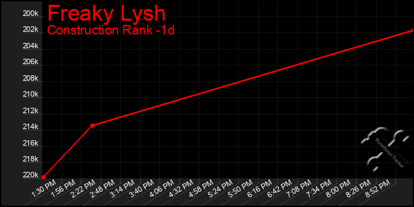 Last 24 Hours Graph of Freaky Lysh