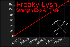 Total Graph of Freaky Lysh