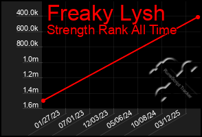 Total Graph of Freaky Lysh