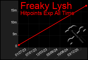Total Graph of Freaky Lysh