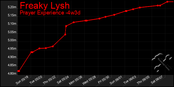 Last 31 Days Graph of Freaky Lysh