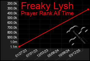 Total Graph of Freaky Lysh