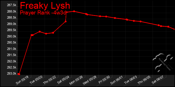 Last 31 Days Graph of Freaky Lysh